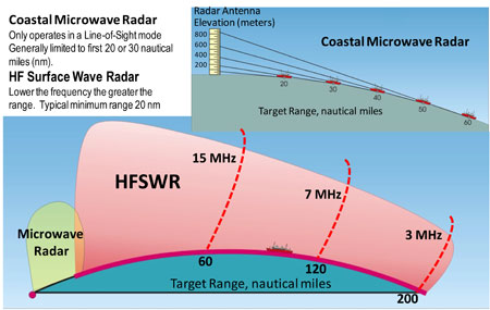 OTHR radar