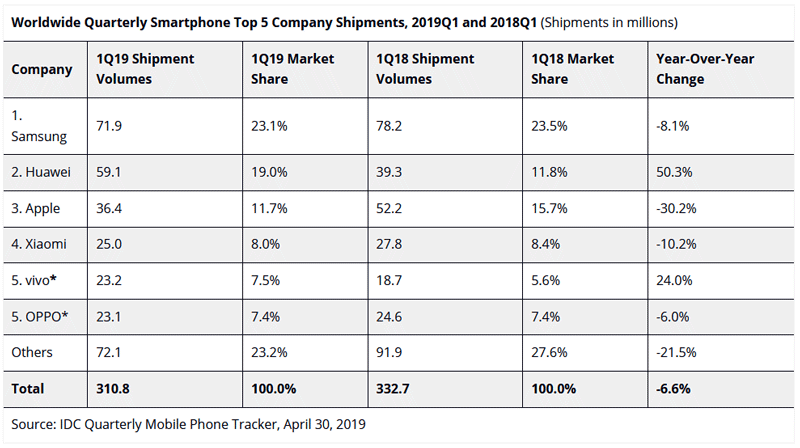 Graphique vente de smartphone