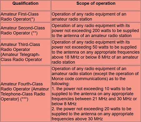 Les différentes classes radioamateur dans le monde 7 classe