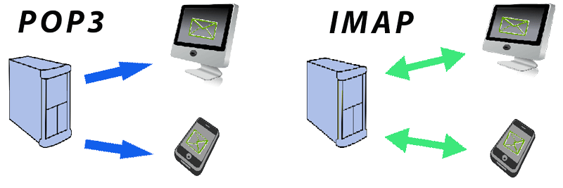 IMAP