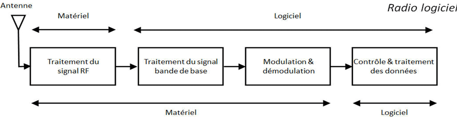 Technique SDR 1 2 radio-logicielle