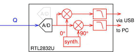 Technique SDR 1 11 Radio-logicielle
