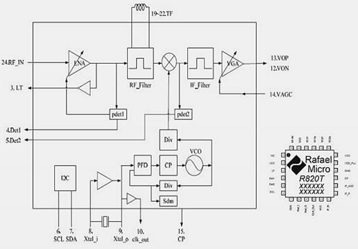 Technique SDR 1 12 Radio-logicielle