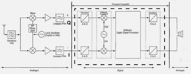 Technique SDR 1 14 Radio-logicielle