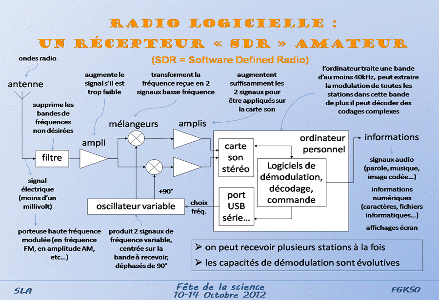 Technique SDR 1 3 Radio-logicielle