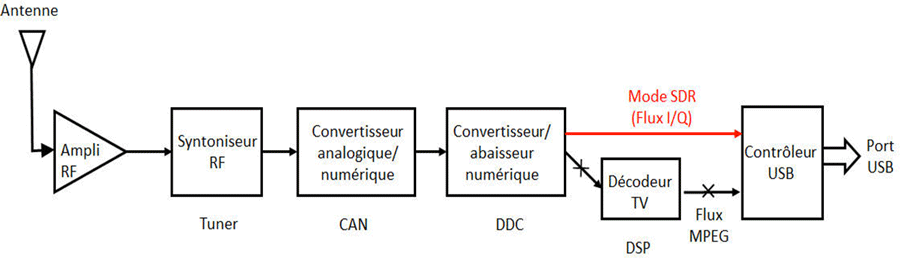 Technique SDR 1 4 Radio-logicielle