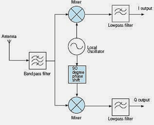 Technique SDR 1 5 Radio-logicielle
