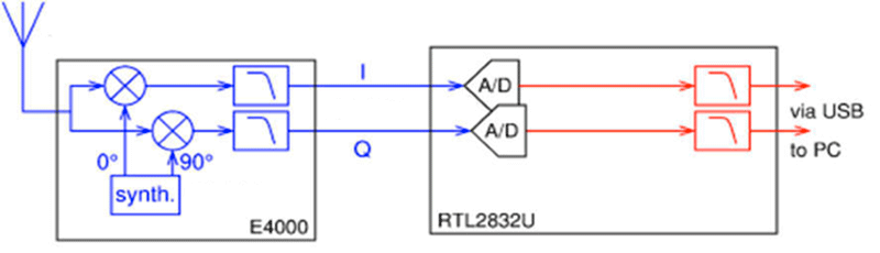Technique SDR 1 8 Radio-logicielle