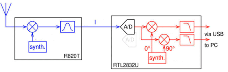 Technique SDR 1 9 Radio-logicielle