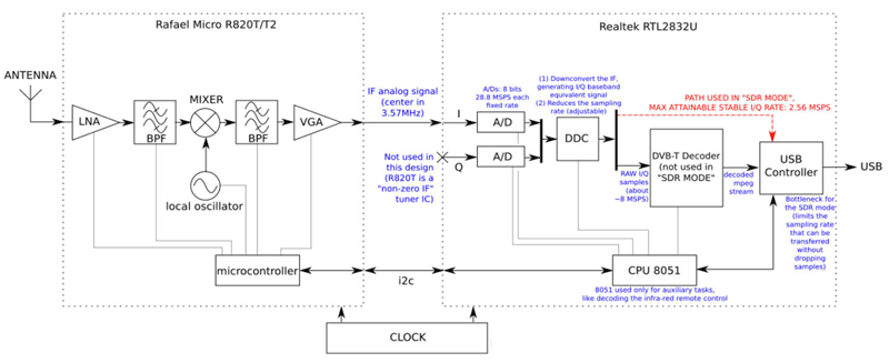 Technique SDR 1 10 Radio-logicielle