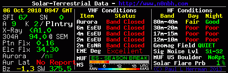Solar-Terrestrial Data to your website