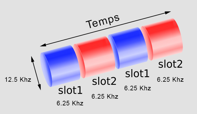 Dmr slots 2