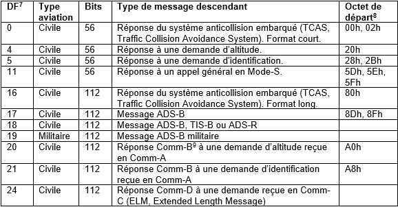 Technique SDR 7 32 Radio-logicielle