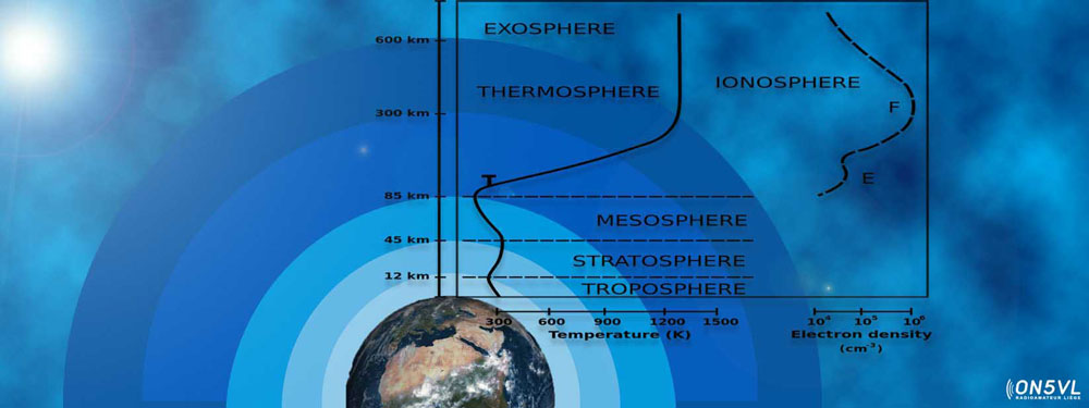 Notions de physique de l’atmosphère des antennes HAARP