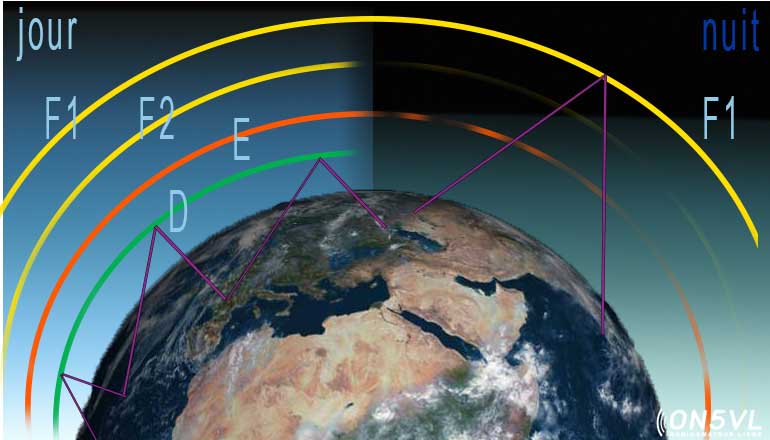 Notions de physique de l’atmosphère des antennes HAARP
