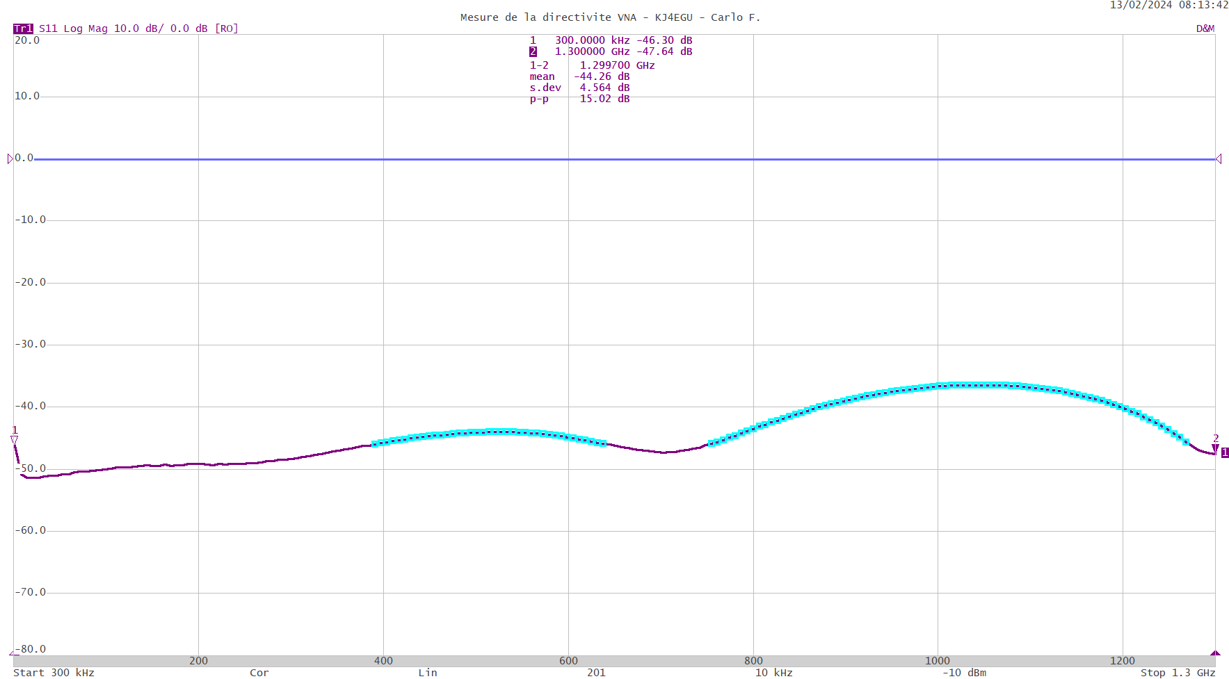 directivite vna 10