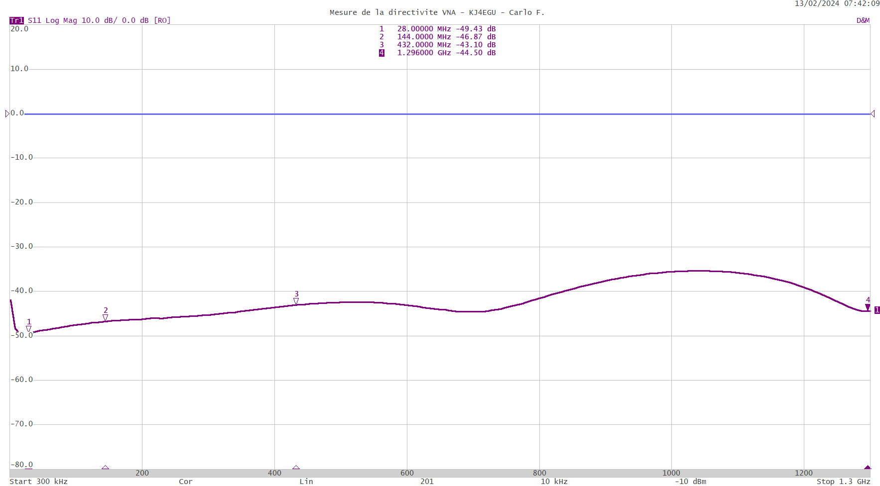 directivite vna 9