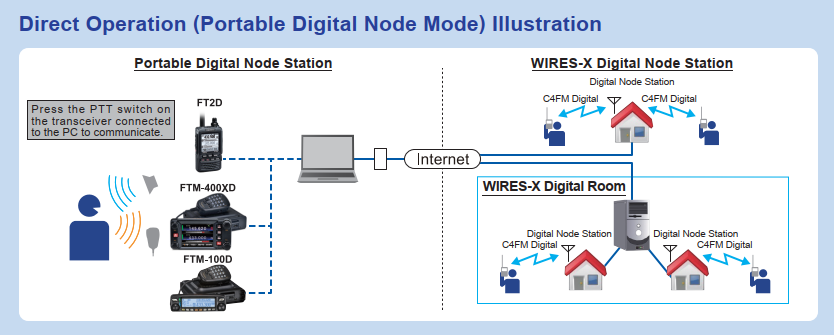 schéma fonctionnement WIRES-X Yaesu C4FM node room