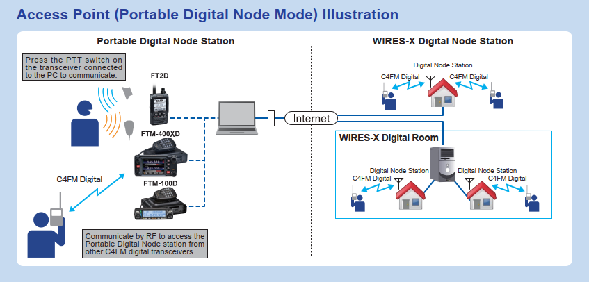 schéma fonctionnement WIRES-X Yaesu C4FM node room