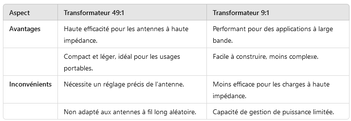 Antenne Endfed et adaptation d’impédance : principes et fabrication DIY 4 endfed antenna