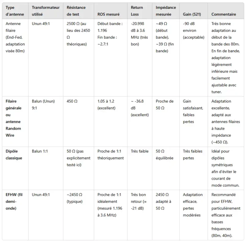 Antenne Endfed et adaptation d’impédance : principes et fabrication DIY 7 endfed_antenna