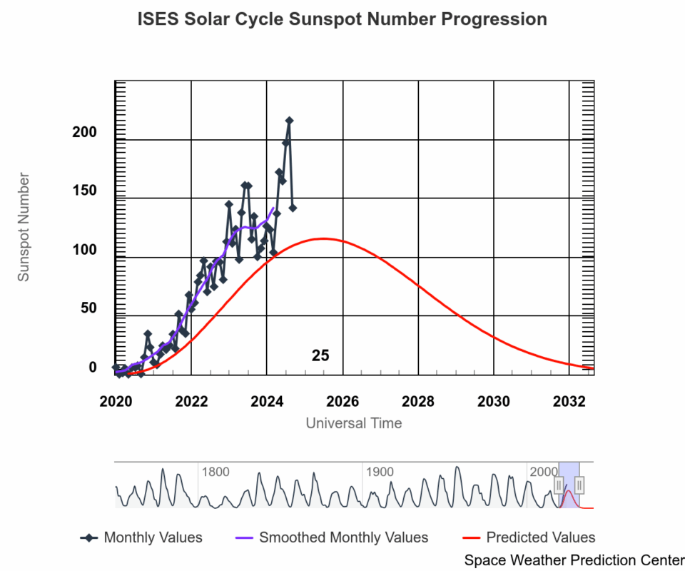 Solar Cycle 25 prediction and progression
