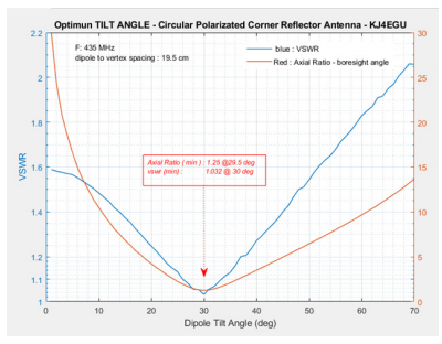 Polarisation circulaire — 435 MHz Antenne réflectrice d'angle 14 Antenne reflectrice dangle 13