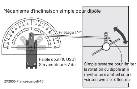 Polarisation circulaire — 435 MHz Antenne réflectrice d'angle 18 Antenne reflectrice dangle 18