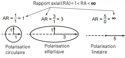 Polarisation circulaire — 435 MHz Antenne réflectrice d'angle 6 Antenne reflectrice dangle 5