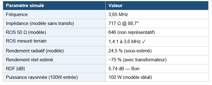 Modélisation de l'antenne FCP 80 mètres 6 tableau fcp 10