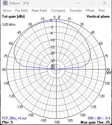 Modélisation de l'antenne FCP 80 mètres 7 tableau fcp 5