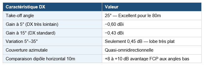 Modélisation de l'antenne FCP 80 mètres 9 tableau fcp 7