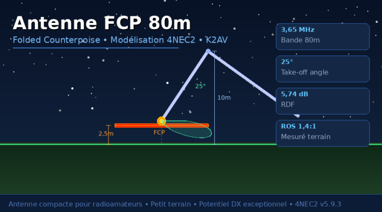 Modélisation de l&rsquo;antenne FCP 80 mètres