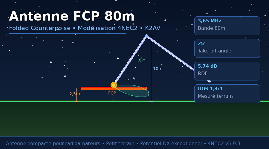 Modélisation de l'antenne FCP 80 mètres 1 vignette FCP 80m