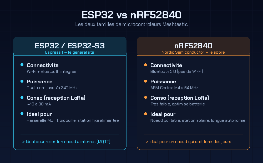 Meshtastic : le réseau radio qui communique sans antenne-relais ni internet 4 esp32 vs nRF52840 deux familles de microcontroleurs