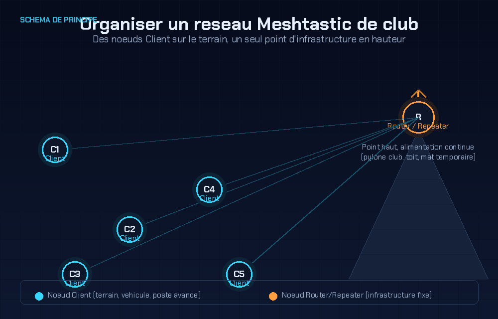 Meshtastic pour radioamateurs (partie 2/2) 2 Organisation un réseau Meshtastic