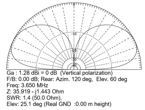 Vertical1 Antenne verticale : angle de départ caractéristique