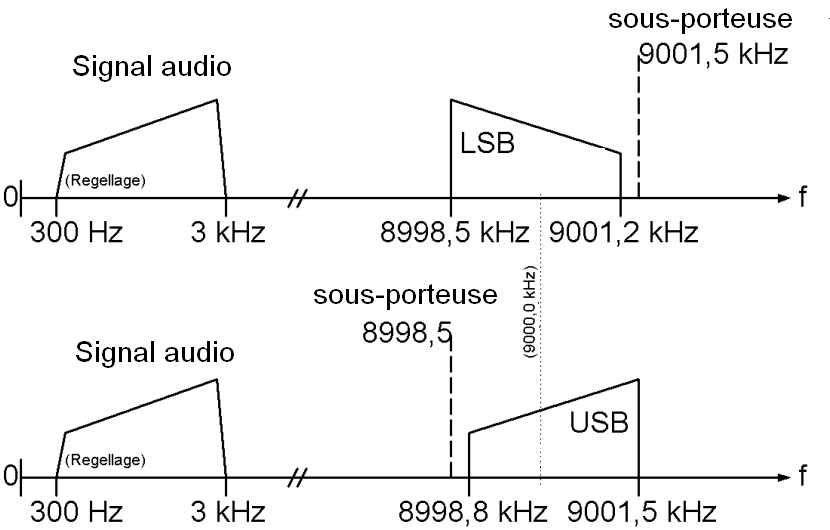 Porteuses et sous porteuses ssb fr